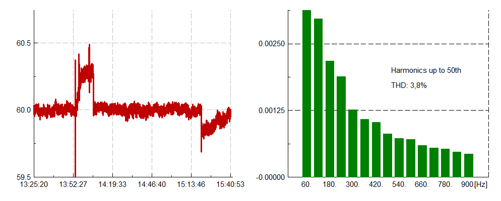 Power System Monitoring - DIgSILENT