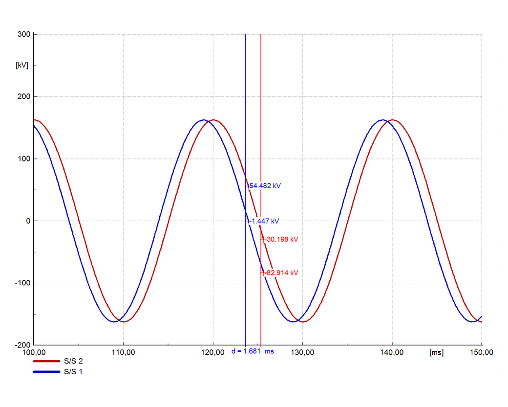 Power System Monitoring - DIgSILENT